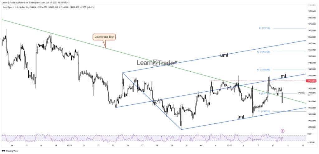 Gold price