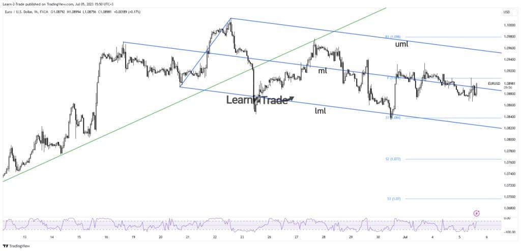 EUR/USD price