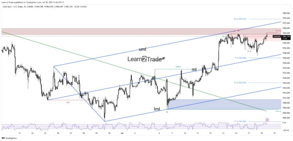 Gold price