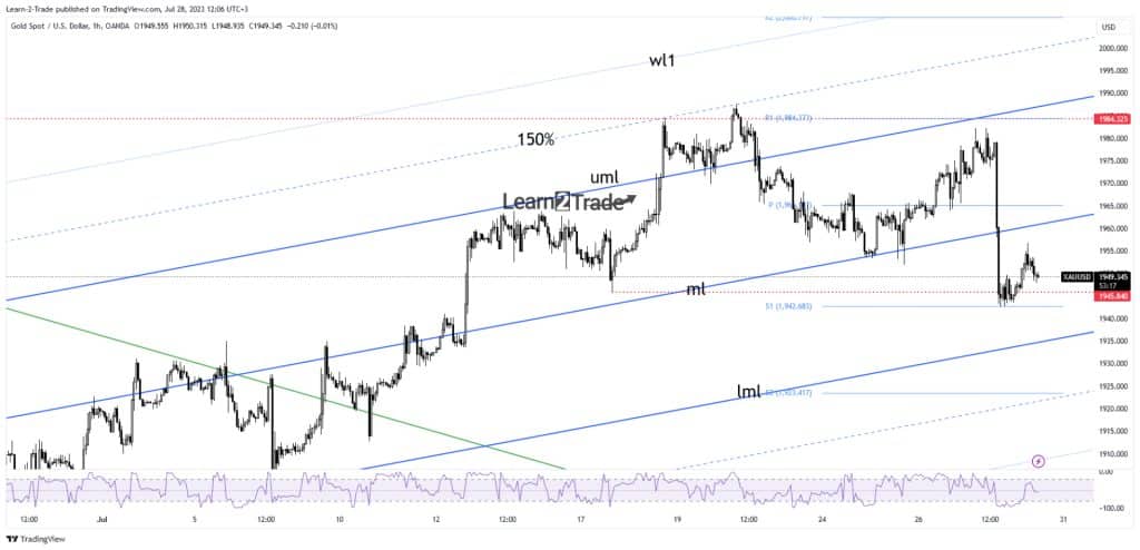 Gold price