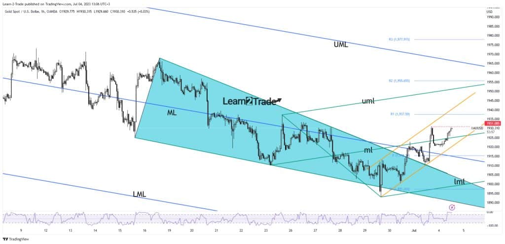 Gold price hourly chart