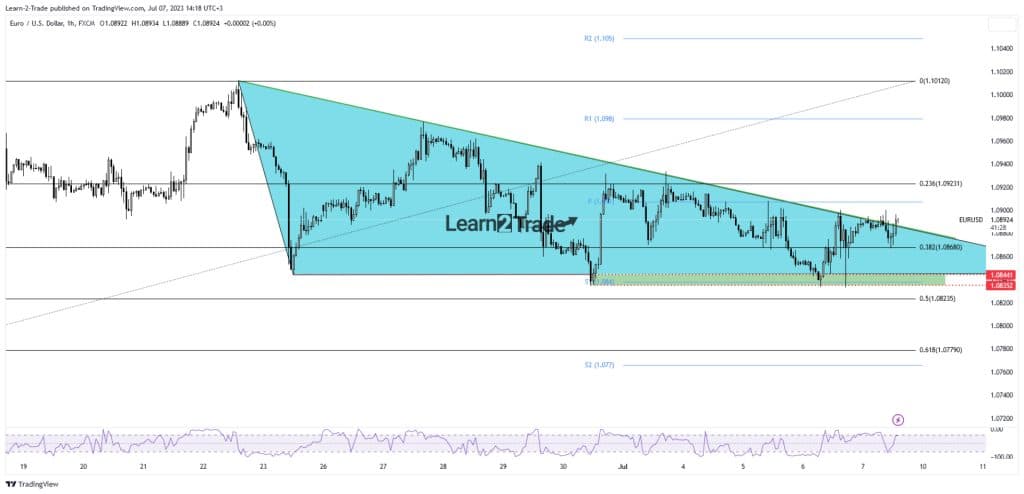 EUR/USD price