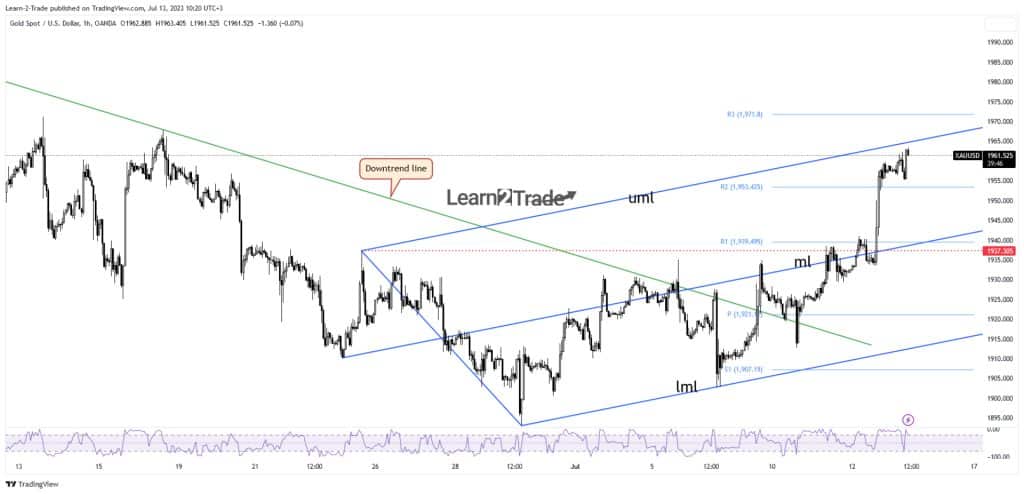 Gold price