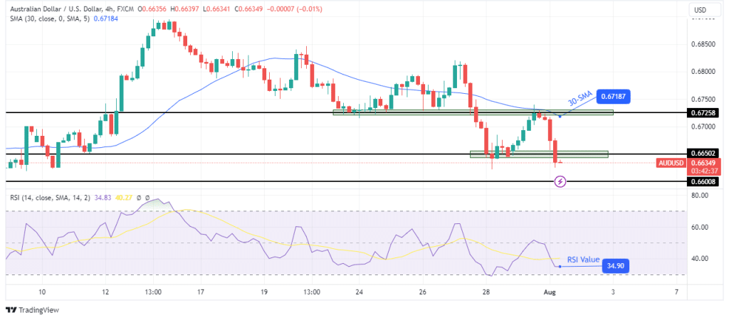 AUD/USD technical price analysis