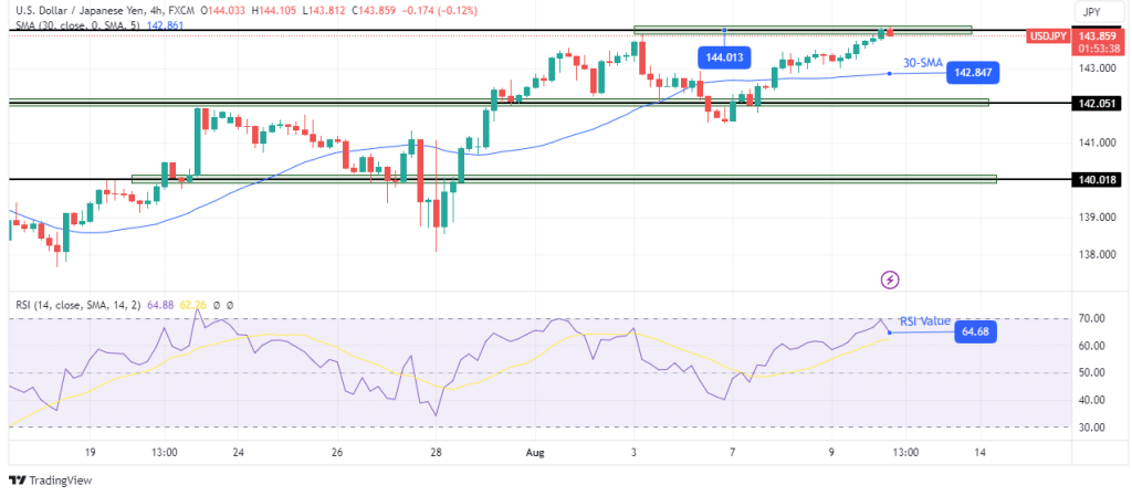 USD/JPY technical forecast