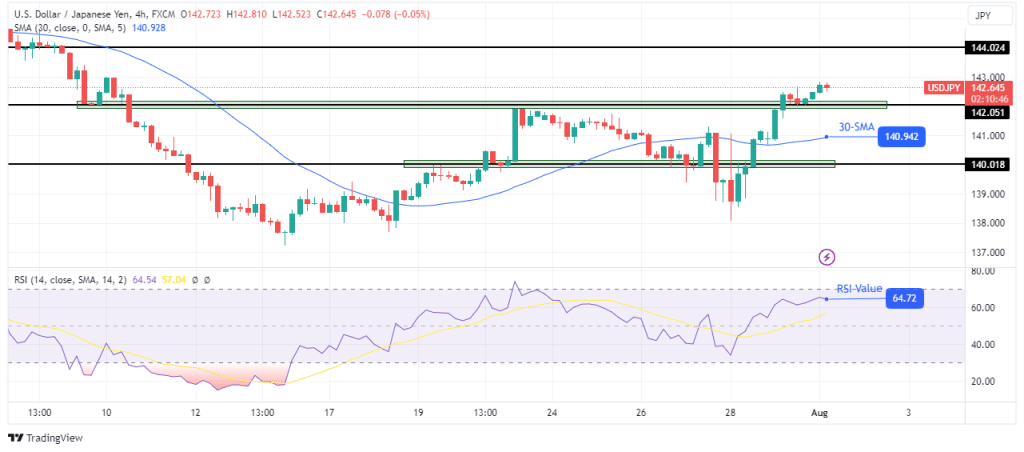 USD/JPY technical outlook