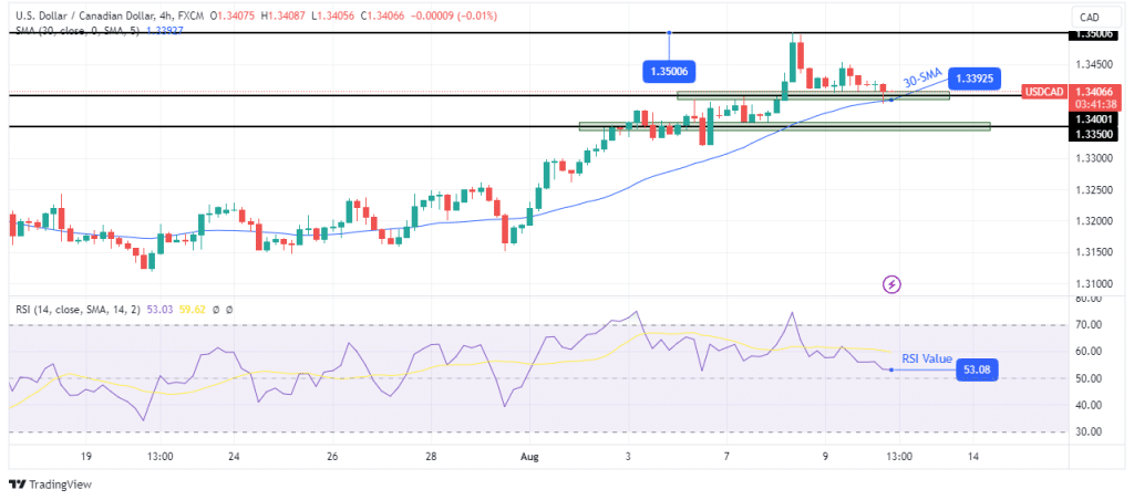 USD/CAD technical outlook