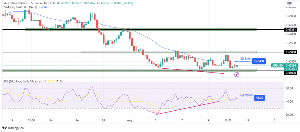 AUD/USD technical outlook