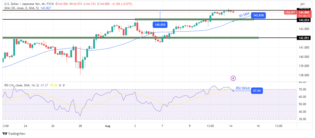 USD/JPY technical forecast