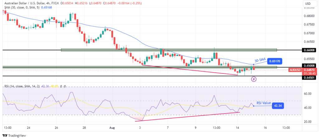 AUD/USD technical outlook