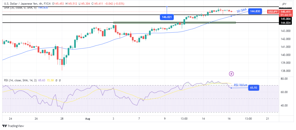 USD/JPY technical price analysis