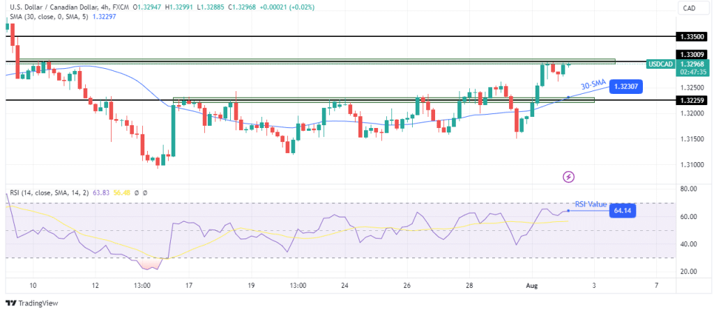 USD/CAD technical price analysis