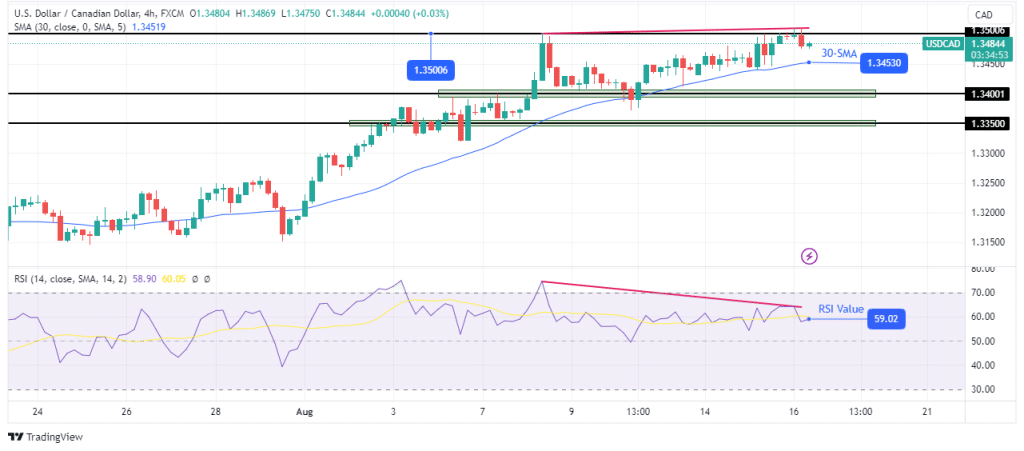 USD/CAD technical forecast