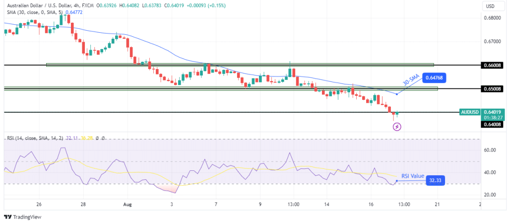 AUD/USD technical forecast