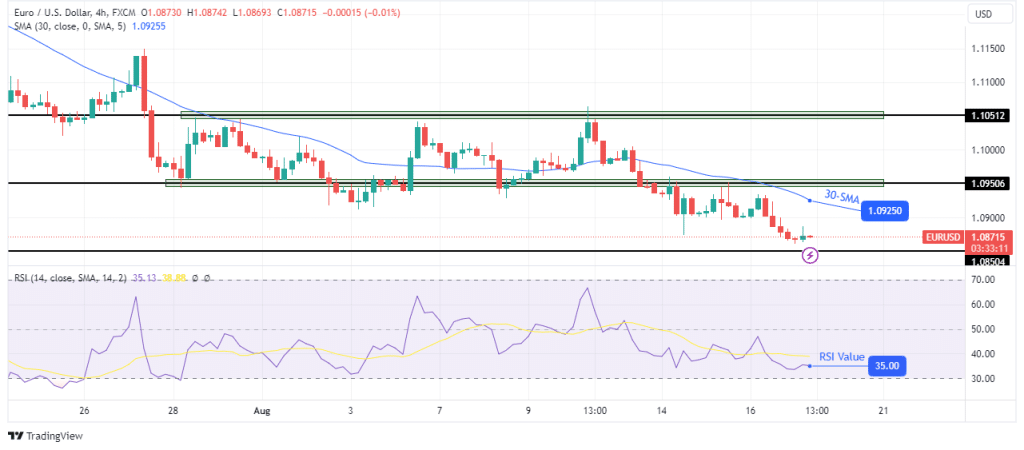 EUR/USD technical outlook