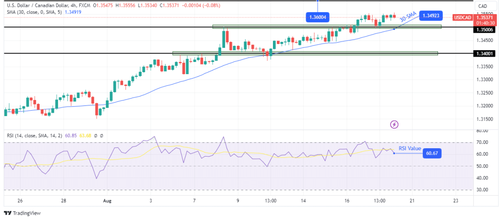 USD/CAD Technical Outlook USD/CAD Technical Outlook