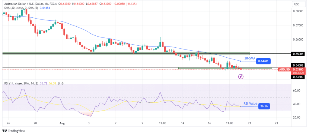 AUD/USD technical price analysis