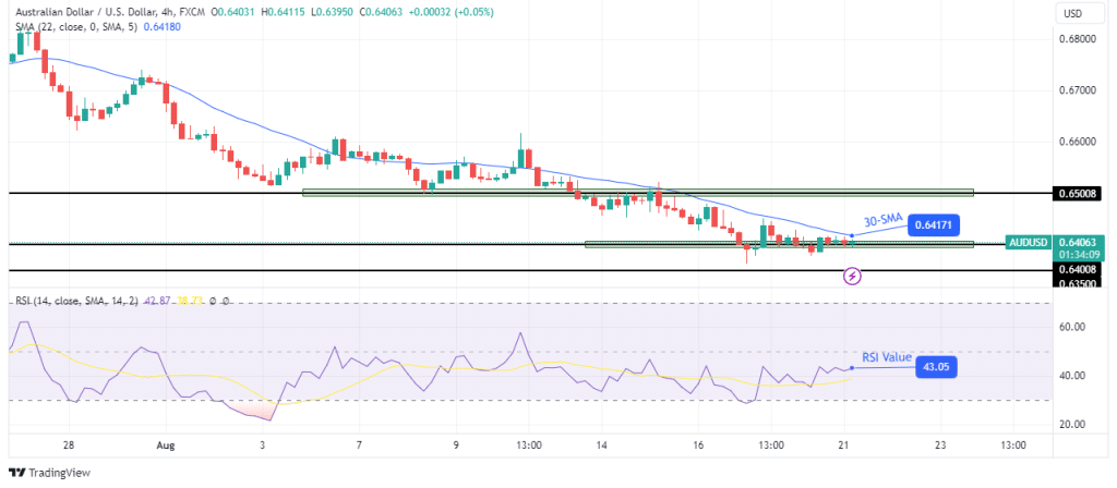 AUD/USD technical forecast