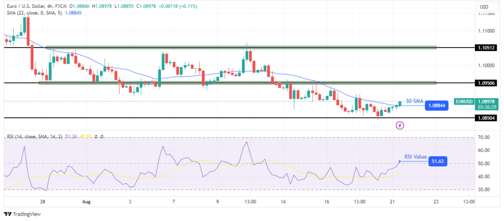 EUR/USD technical outlook