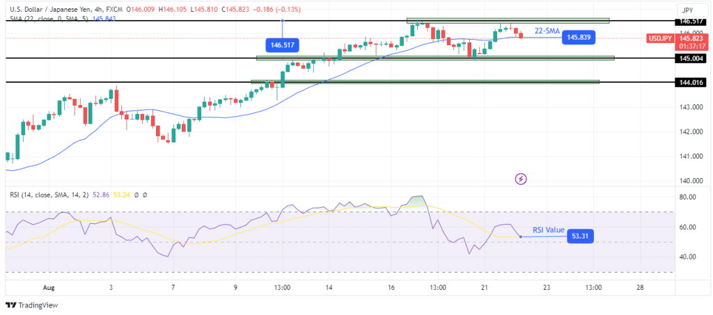 USD/JPY technical outlook