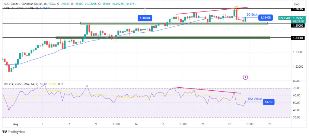 USD/CAD: Loonie weakness extends as oil prices drop