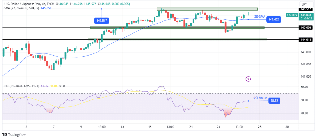 USD/JPY technical outlook USD/JPY technical outlook