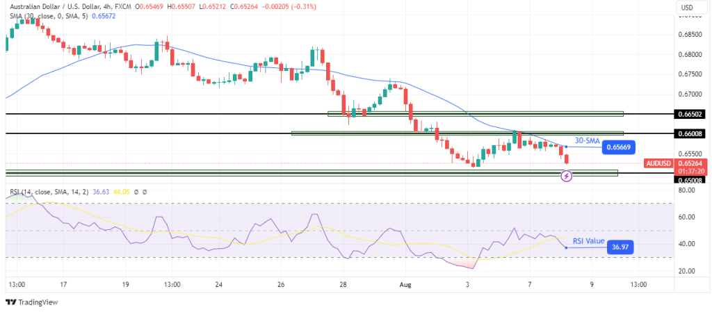 AUD/USD technical outlook