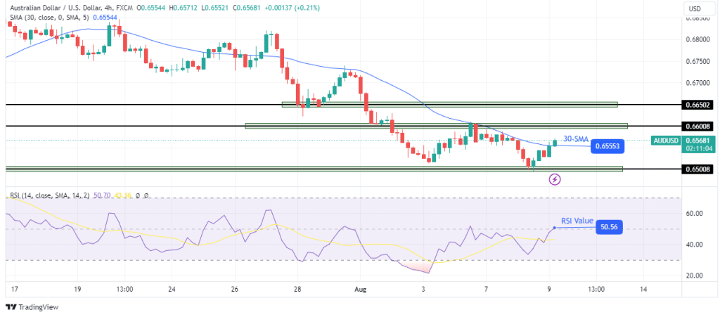 AUD/USD Technical Price Analysis AUD/USD Technical Price Analysis