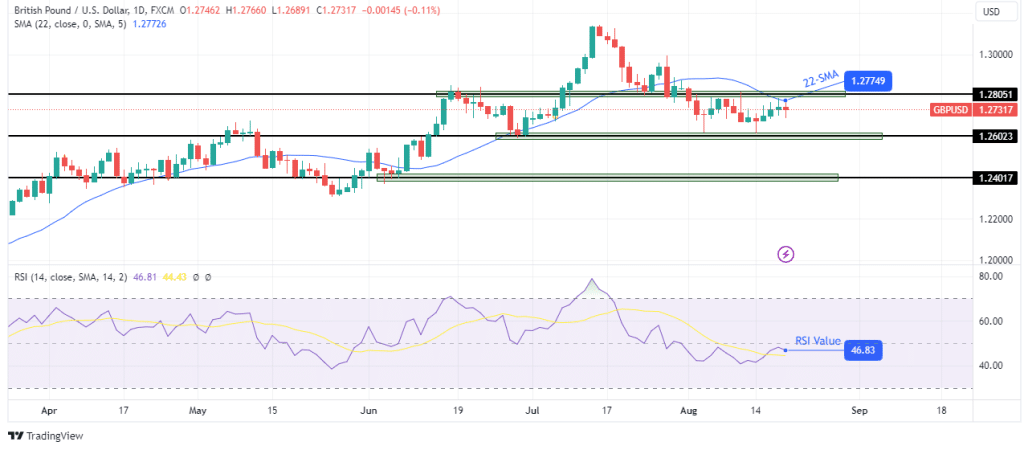 GBP/USD weekly technical forecast