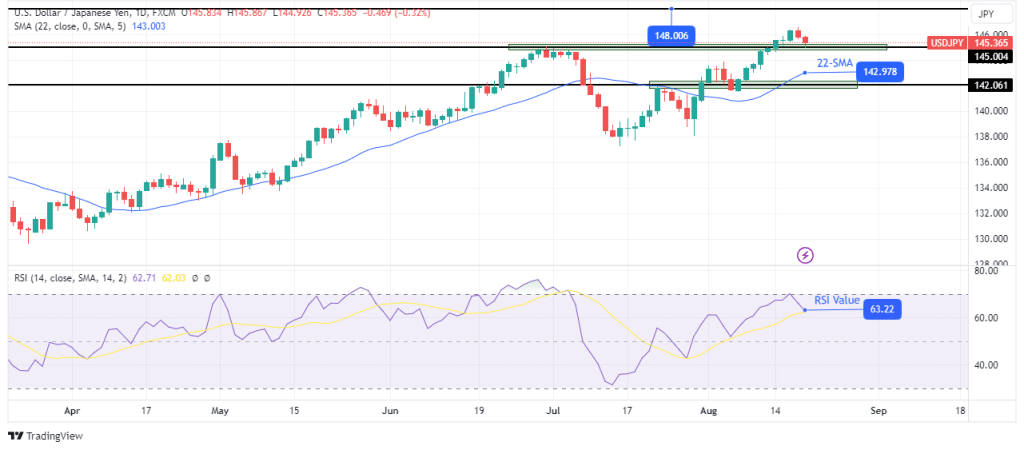 USD/JPY weekly technical outlook