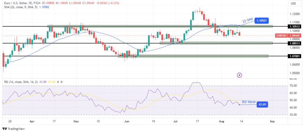 EUR/USD weekly technical forecast