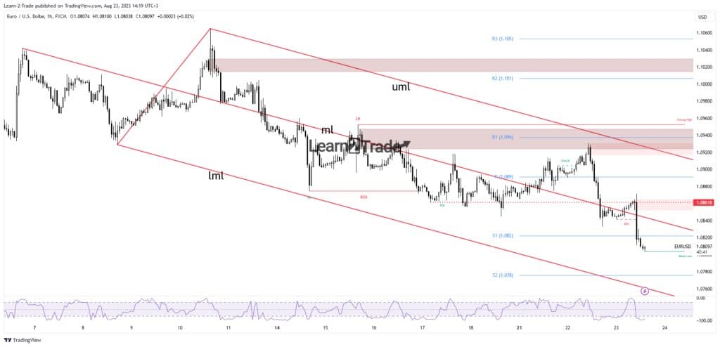 EUR/USD price