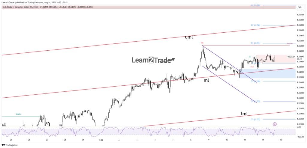 USD/CAD price