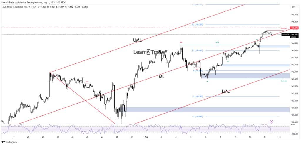 USD/JPY price