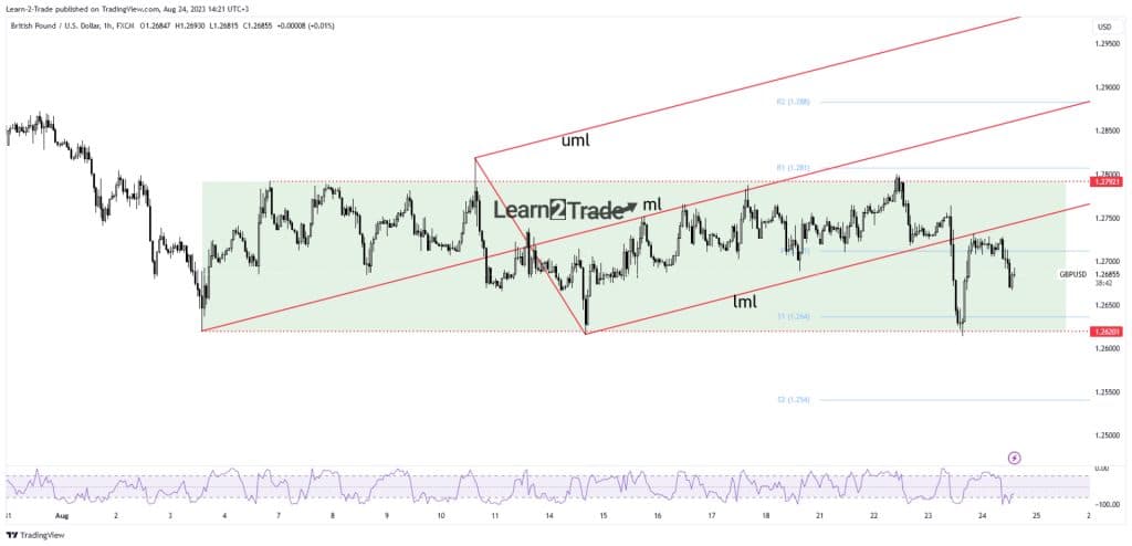 GBP/USD price