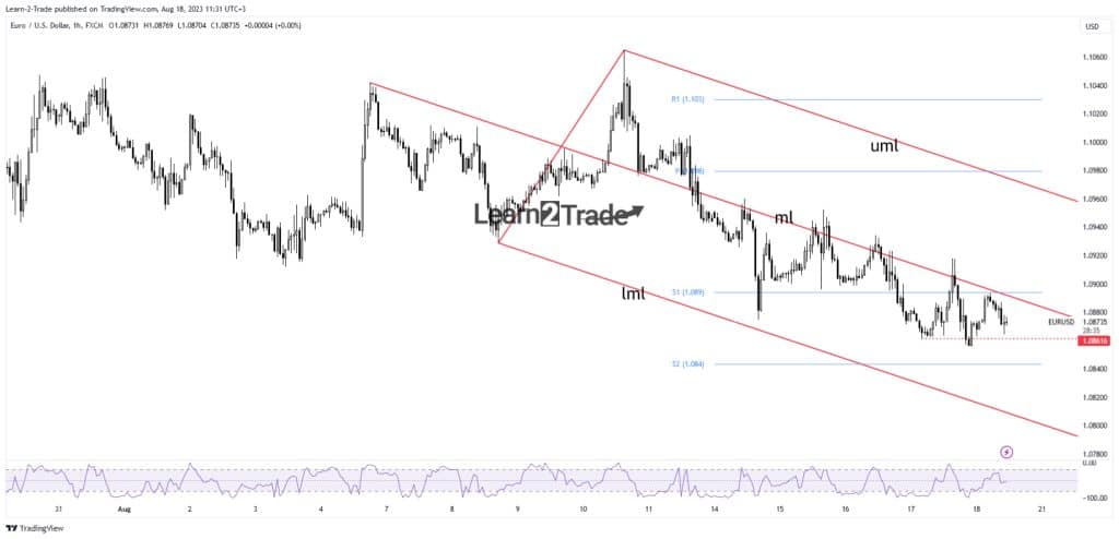 EUR/USD price