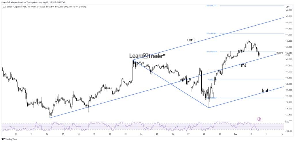 USD/JPY price