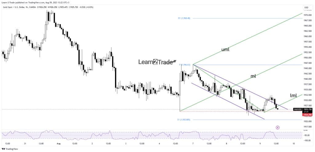 Gold price