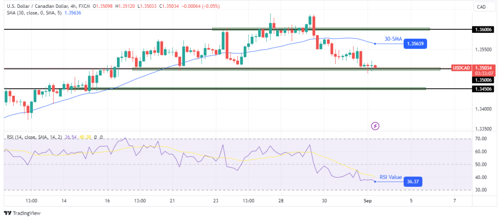 USD/CAD technical price analysis