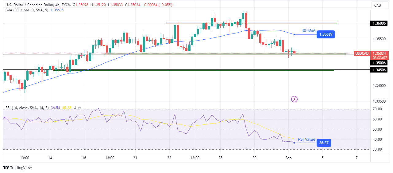 USD/CAD Daily Forecast – Canadian Dollar Moves Higher Ahead Of The