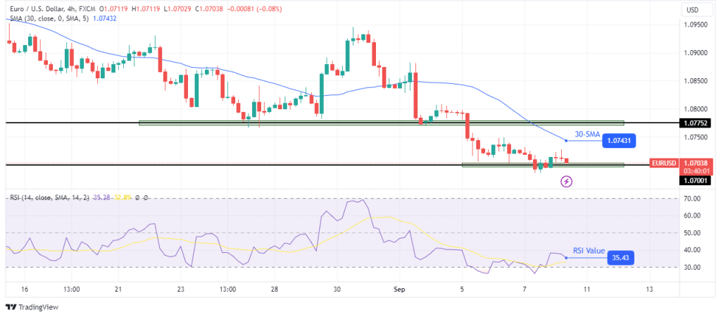 EUR/USD technical price analysis