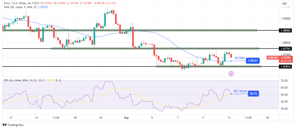 EUR/USD technical price analysis