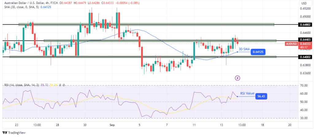 AUD/USD technical outlook