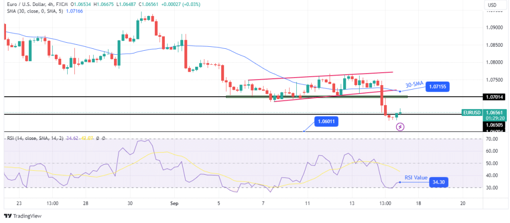 EUR/USD technical outlook