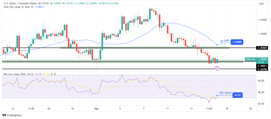 USD/CAD technical price analysis