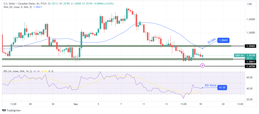 USD/CAD technical forecast