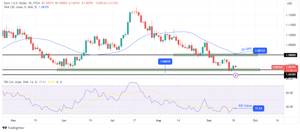 EUR/USD technical outlook