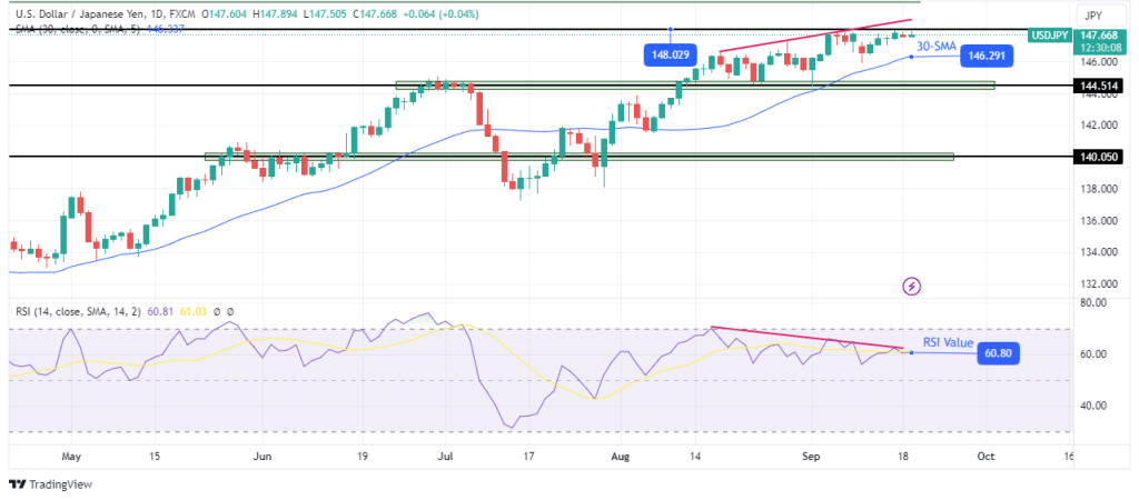 USD/JPY technical price analysis