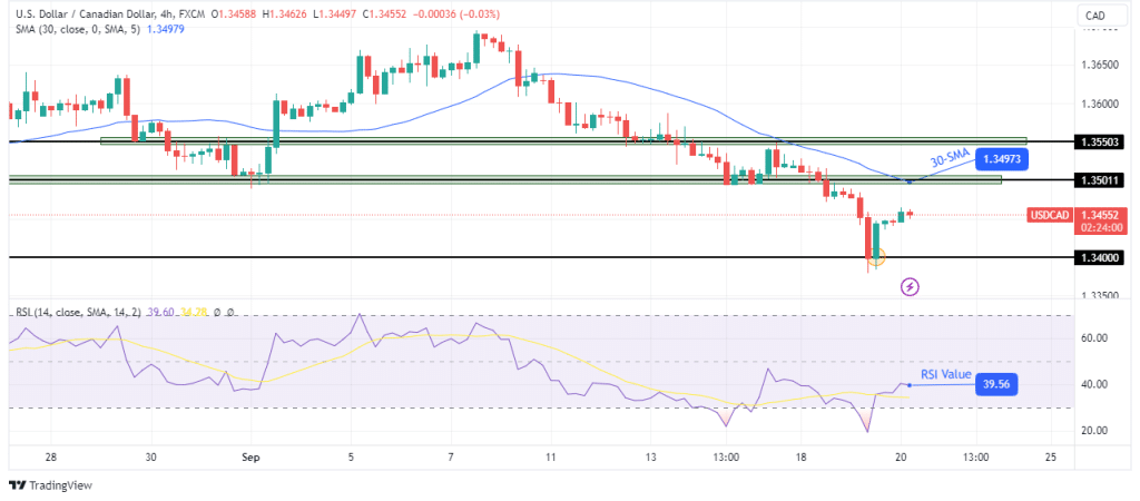 USD/CAD – Canadian Dollar Calm Ahead of Fed Decision