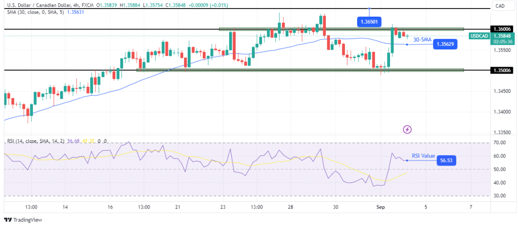 USD/CAD technical forecast